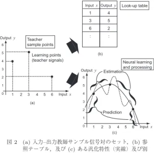 図 2 (a) 入力–出力教師サンプル信号対のセット，(b) 参 照テーブル，及び (c) ある汎化特性（実線）及び別 の汎化特性（破線）をもつ場合の推定や予測の処理 Fig