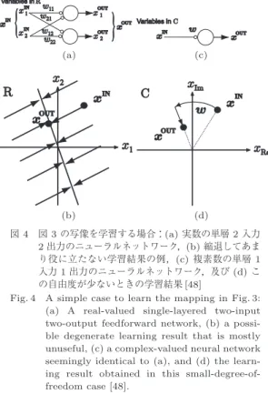 図 4 図 3 の写像を学習する場合：(a) 実数の単層 2 入力 2 出力のニューラルネットワーク，(b) 縮退してあま り役に立たない学習結果の例，(c) 複素数の単層 1 入力 1 出力のニューラルネットワーク，及び (d) こ の自由度が少ないときの学習結果 [48]