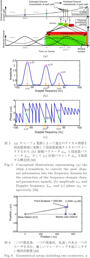 Fig. 5 Conceptual illustrations representing (a) the chirp z-transform to convert the past  chan-nel information into the frequency domain for the extraction of the frequency-domain  chan-nel parameters, namely, (b) amplitude a m and Doppler frequency f m 