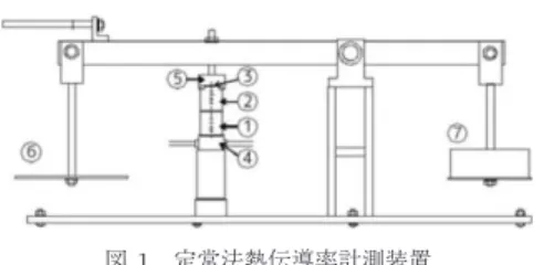 Fig. 1 Steady state thermal conductivity measure- measure-ment apparatus. 2. 実 験 装 置 図 1 に，本研究で用いる定常法熱伝導率計測装置を 示す．実験装置は，天秤型の定常法熱伝導率計測装置 である．図 1 において， 1 番と 2 番は真鍮ロッドであ り，それぞれに 4 本の熱電対が設置されている．真鍮 ロッドのサイズは，直径 40 mm ，高さ 45 mm である． 4 番は冷却ブロックであり，温度一定の冷却水が流れ ている