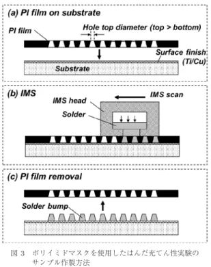 Fig. 3 Experimental process ﬂow with polyimide mask. 図 3 に評価サンプル作製方法を示す．最初にマスク を基板上にセットするが，この際マスクはレーザー出 射面 ( 開口径の小さい方 ) が IMS ヘッド側になるよう に統一した．なお，インジェクションされる側の穴径 を開口径と定義している．次に評価サンプルを IMS 装置に投入し，規定温度に達した後，はんだを加圧し ながらマスク上をスキャンすることで開口部へのはん だ充てんを行った．はんだをインジェクシ