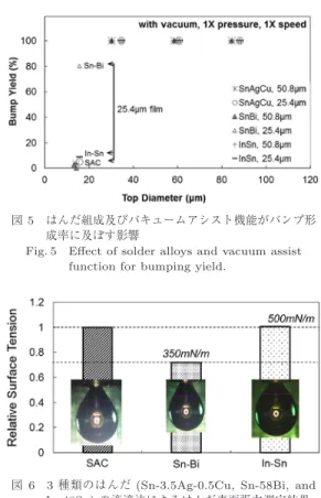 Fig. 5 Eﬀect of solder alloys and vacuum assist function for bumping yield.