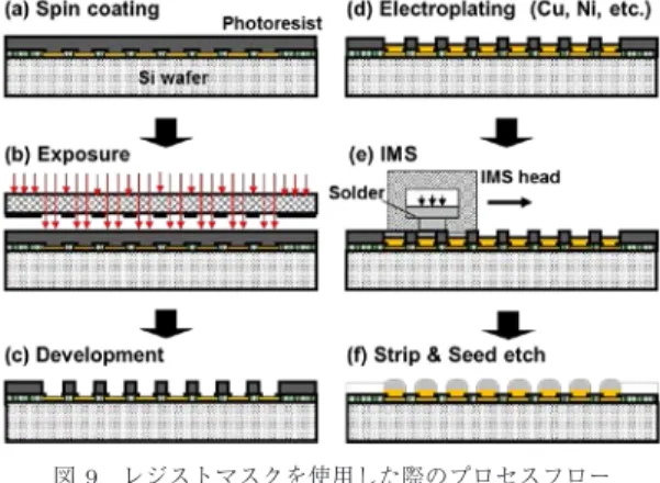 Fig. 10 SEM images for (a) after patterning process and (b) after IMS process and resist  strip-ping process.