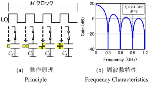 図 4 電荷共有型 FIR フィルタの動作 Fig. 4 Charge sharing type FIR ﬁlters.