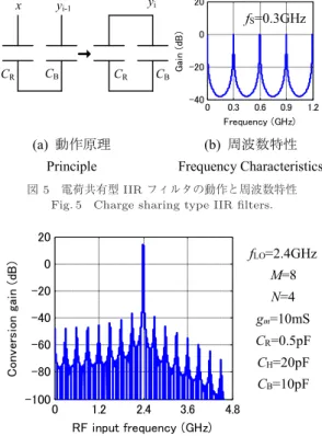 図 6 DSM 全体での周波数特性の一例 Fig. 6 Overall frequency characteristics of DSM.
