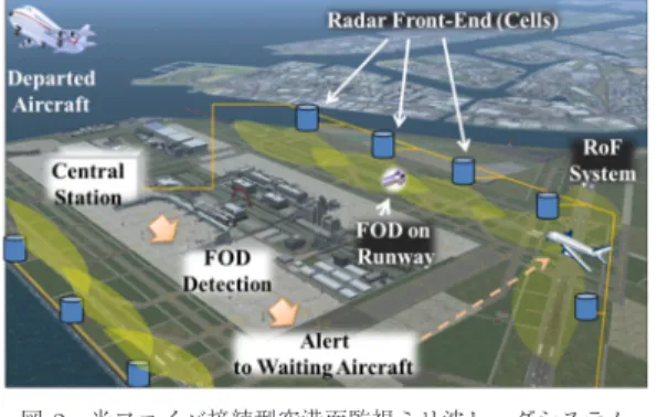 Fig. 2 Concept of optically-connected airport surface foreign object debris detection  millimeter-wave radar systems.