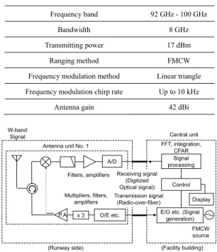 Fig. 4 (a) The relation of frequency and time of the transmitting and receiving signal with linear triangular FMCW radar