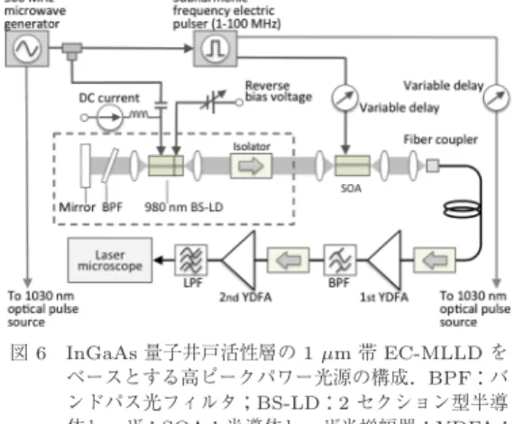 Fig. 6 Schematic conﬁguration of the high-peak- high-peak-power optical-pulse source based on an InGaAs-quantum-well EC-MLLD