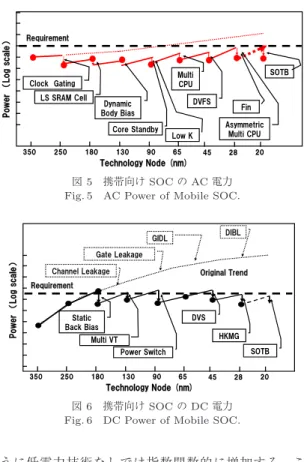 図 6 携帯向け SOC の DC 電力 Fig. 6 DC Power of Mobile SOC.