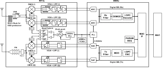 図 2 トランシーバ・チップセットのブロック図 Fig. 2 Block diagram of the transceiver chipset.