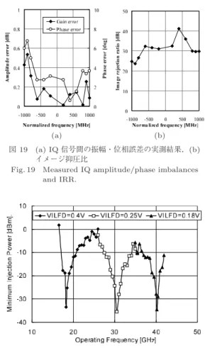 Fig. 21 Screen capture of the DAC input codeword during calibration.