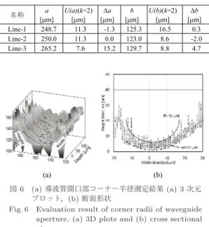 Fig. 6 Evaluation result of corner radii of waveguide aperture, (a) 3D plots and (b) cross sectional view