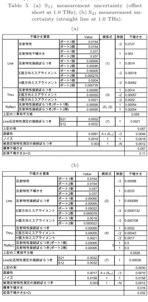 表 5 (a) S 11 測定不確かさバジェット表（オフセット短 絡器，1.0 THz），(b) S 21 測定不確かさバジェット 表（ストレートライン，1.0 THz）
