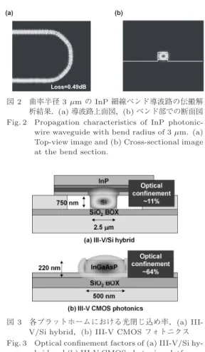 図 3 各プラットホームにおける光閉じ込め率．(a) III- III-V/Si hybrid，(b) III-V CMOS フォトニクス Fig. 3 Optical conﬁnement factors of (a) III-V/Si 