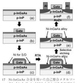 Fig. 17 Process ﬂow of InGaAs MOSFET with self- self-align metal S/D by using Ni-InGaAs alloy.