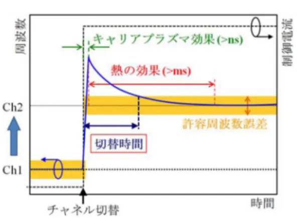 Fig. 4 Dependence of switching time on (a) tuning current and (b) allowable range of frequency deviation