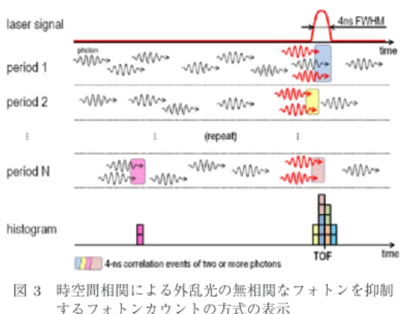 Fig. 3 Illustration of the spatiotemporal-correlated photon counting technique utilized to reject uncorrelated photons from the ambient light.