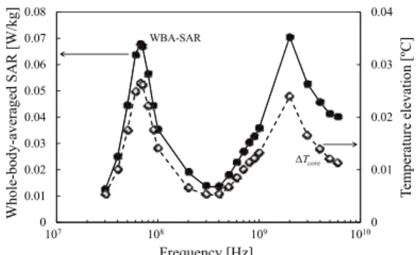 Fig. 4 Frequency dependency of core temperature el- el-evation normalized by whole-body averaged SAR