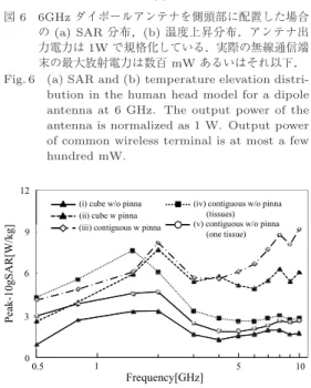 Fig. 7 Frequency dependency of peak 10-g SAR com- com-puted by diﬀerent averaging schemes.