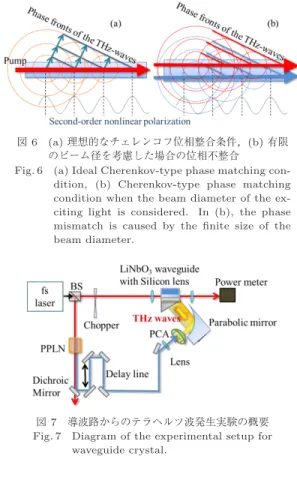 Fig. 6 (a) Ideal Cherenkov-type phase matching con- con-dition, (b) Cherenkov-type phase matching condition when the beam diameter of the  ex-citing light is considered