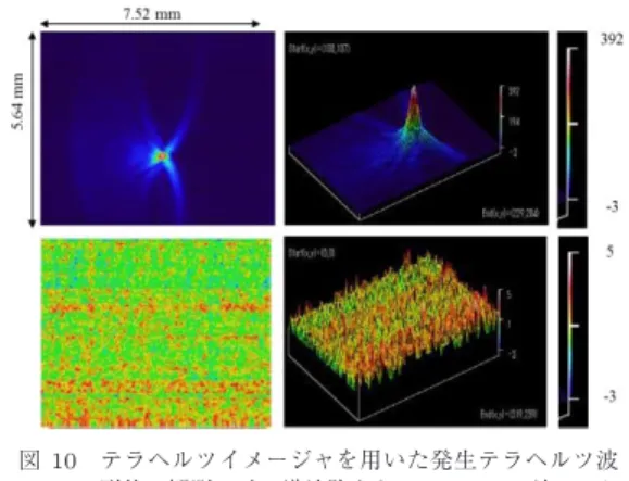 図 8 ボロメータによるテラヘルツ波出力測定結果，PCA の結果は比較のために × 100 の値を表示している Fig. 8 THz output measured by a Si bolometer
