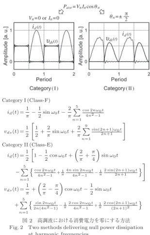 図 1 電力増幅器の一般的構成と簡易等価回路 Fig. 1 High-eﬃciency PA schematic and its 