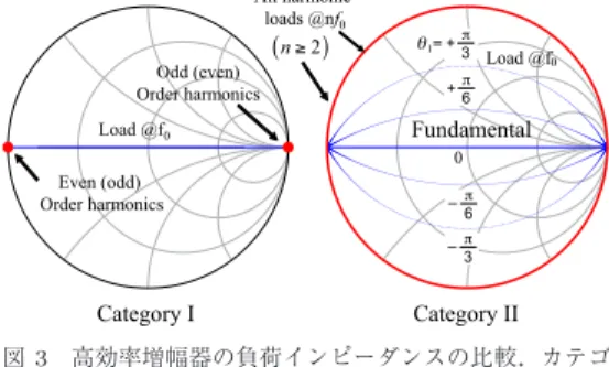 Fig. 3 Comparison of high eﬃciency PA load impedances. Category I: Class F, Inverse F, Class D