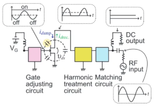 Fig. 16 (a) Simulated eﬃciency and (b) waveforms for an ampliﬁer and rectiﬁer with the same harmonic treatment