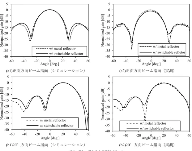 Fig. 8 Array antenna loaded to the switchable reﬂector.