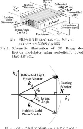 Fig. 1 Schematic illustration of EO Bragg de- de-ﬂection modulator using periodically poled MgO:LiNbO 3 .
