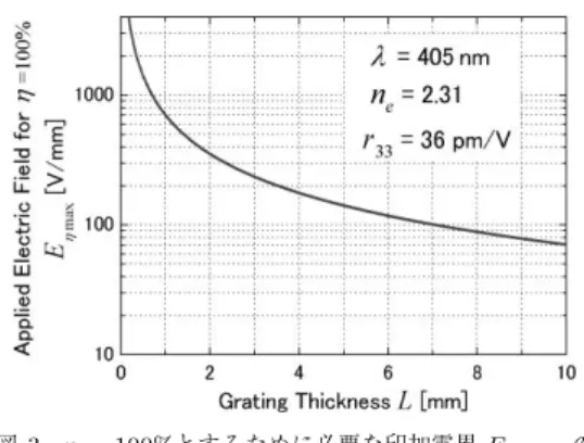 図 3 η = 100%とするために必要な印加電界 E η max の グレーティング厚さ L 依存性