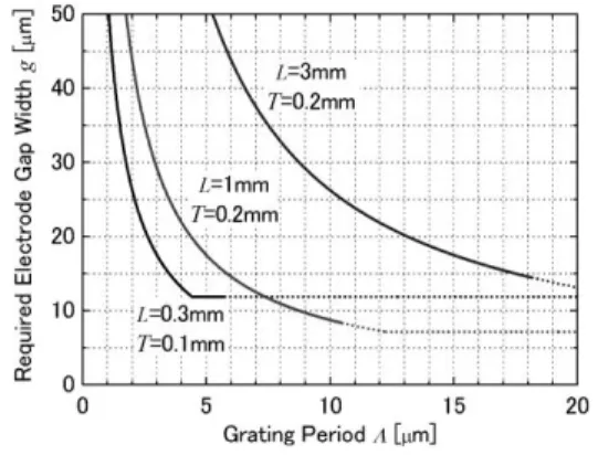 Fig. 6 Dependence of required minimum electrode gap width g upon grating period Λ .