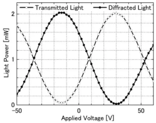 Fig. 11 Comparison of diﬀracted light power wave- wave-forms (a) before annealing and (b) after  an-nealing