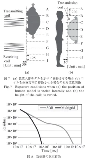 Fig. 8 Convergence results for numerical solution.