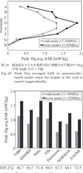 Fig. 9 Peak 10 g averaged SAR in anatomically- anatomically-based model when the position of human model is varied laterally.