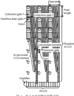 Fig. 1 Plane schematic structure of the front side of the device. ゲートを経てドレーンへつながる経路に分かれる．電荷収集ゲート2からドレーンへつながる経路があるの で，電子シャッター機能や余剰電荷排出機能が備わっている．CCDメモリの最終段は合流部に接続し，合 流部は上書きゲートを経てドレーンへつながる経路と，読出し用垂直転送路に分かれる．CCDメモリの最終段からドレーンへつながる経路があるので，古い信号電荷を順次ドレーンへ排出することで，上
