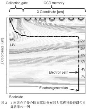 Fig. 3 One of the calculated example of cross- cross-sectional potential profile and electron path of half of the pixel.