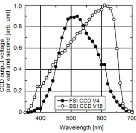 図 4 相対的分光感度特性の比較 Fig. 4 Comparison of relative spectral responses.