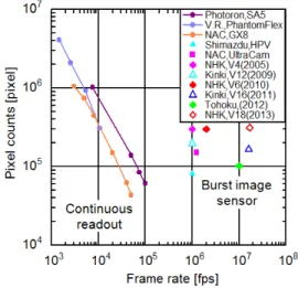 表 2 裏面照射型超高速度 CCD V18 の仕様 Table 2 Specifications of BSI ultrahigh-speed CCD