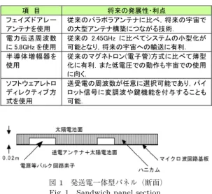 図 1 発送電一体型パネル（断面）