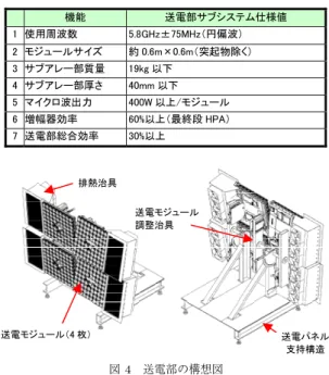 表 3 送電部の主要性能（仕様値）