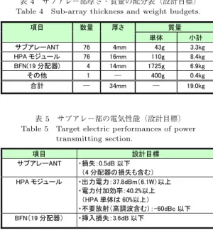 図 5 サブアレー部の構想図 Fig. 5 Conception picture of sub-array.