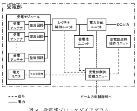 図 6 HPA モジュール試作品の外観写真 Fig. 6 Prototype HPA module.