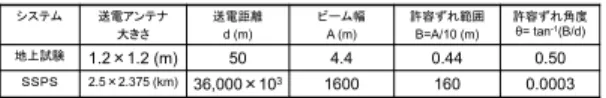 図 10 許容ずれ範囲の定義