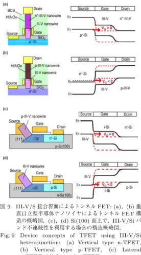図 8 InAs ナノワイヤ/Si 界面の電気特性：(a) I-V 特性，