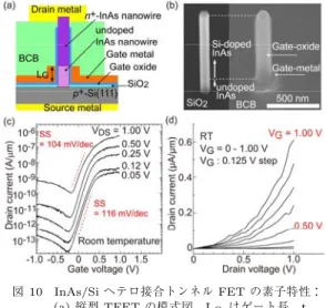 図 10 InAs/Si へテロ接合トンネル FET の素子特性：