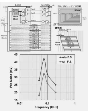図 7 超ワイドバス SiP サンプル Fig. 7 Ultra wide I/O SiP sample.