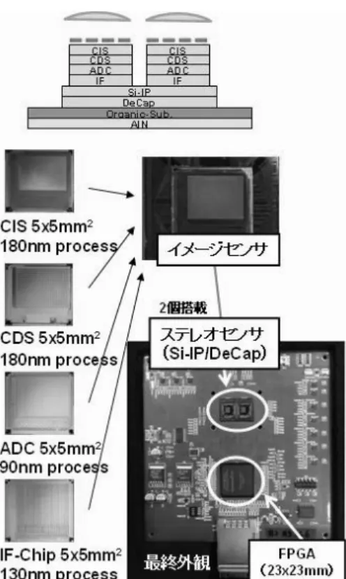 図 10 デジアナ混載三次元積層測距システム Fig. 10 Analog/digital 3D integration raging system.