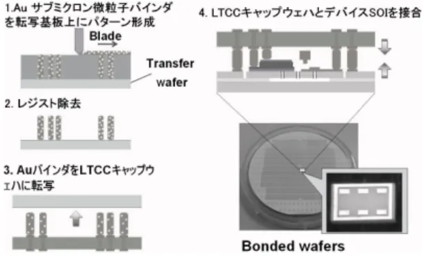 図 12 採用した C2C 積層プロセス Fig. 12 C2C stacking process for the system.