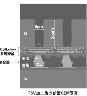 図 17 W2W 3 積層品 Fig. 17 3-high stack by W2W.